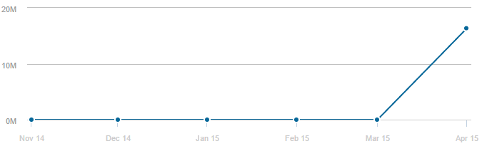 oursufing.com statistiques