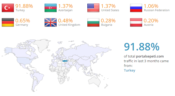 diffusion de portalsepeti dans le monde